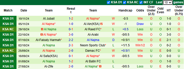 Nhận định, soi kèo Al-Adalah vs Al Najma, 21h30 ngày 20/11: Hướng về Top 3 - Ảnh 2