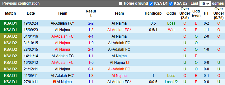 Nhận định, soi kèo Al-Adalah vs Al Najma, 21h30 ngày 20/11: Hướng về Top 3 - Ảnh 3