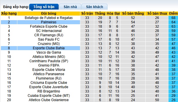 Nhận định, soi kèo Bahia vs Palmeiras, 04h00 ngày 21/11: Thắng vì ngôi đầu bảng - Ảnh 1