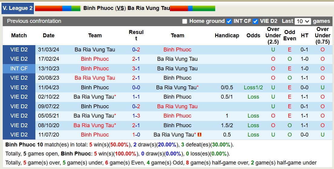 Nhận định, soi kèo Bình Phước vs Bà Rịa Vũng Tàu, 18h00 ngày 14/11: Ác mộng xa nhà - Ảnh 4