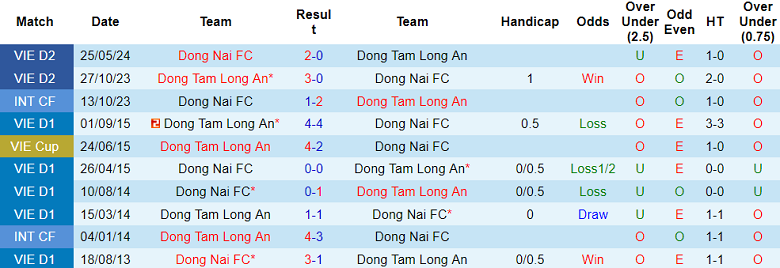 Nhận định, soi kèo Đồng Nai vs Long An, 16h00 ngày 16/11: Tin vào chủ nhà - Ảnh 3