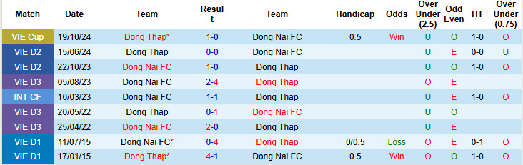 Nhận định, soi kèo Đồng Tháp vs Đồng Nai, 16h00 ngày 20/11: Cúi đầu ra về - Ảnh 3