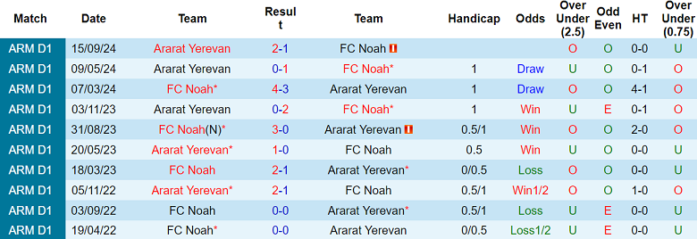 Nhận định, soi kèo FC Noah vs Ararat Yerevan, 21h00 ngày 20/11: Niềm tin cửa trên - Ảnh 3