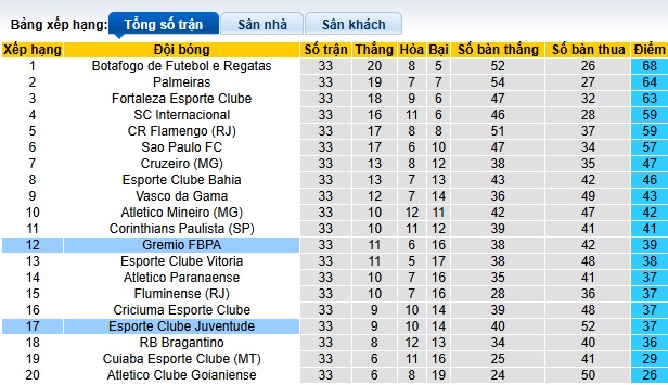 Nhận định, soi kèo Gremio vs Juventude, 05h00 ngày 21/11: Bệ phóng sân nhà - Ảnh 1