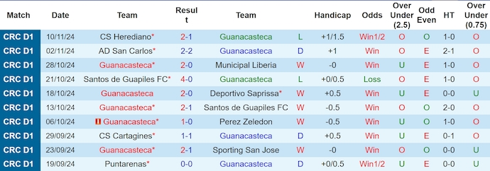 Nhận định, soi kèo Guanacasteca vs Puntarenas, 8h00 ngày 16/11: Khó cản chủ nhà - Ảnh 2