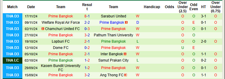 Nhận định, soi kèo Lamphun Warrior vs Prime Bangkok, 16h00 ngày 20/11: Thể hiện bản lĩnh - Ảnh 2