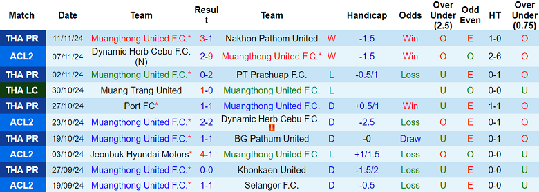 Nhận định, soi kèo Muangthong United vs Sisaket United, 20h00 ngày 20/11: Khách ‘out’ - Ảnh 1