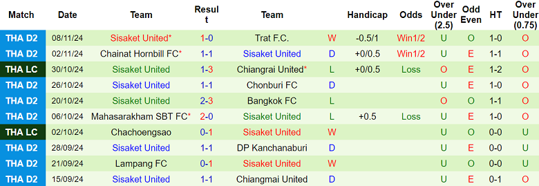 Nhận định, soi kèo Muangthong United vs Sisaket United, 20h00 ngày 20/11: Khách ‘out’ - Ảnh 2