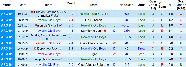 Nhận định, soi kèo Newell’s Old Boys vs Central Cordoba, 03h00 ngày 21/11: Đối thủ yêu thích - Ảnh 1