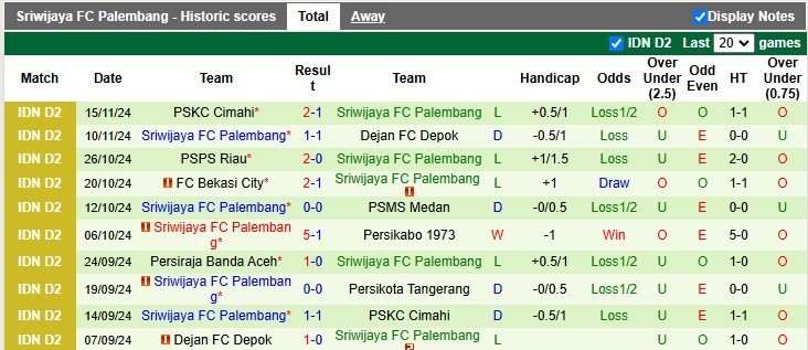 Nhận định, soi kèo Persikota vs Sriwijaya, 15h00 ngày 20/11: Xa nhà là bão tố - Ảnh 3