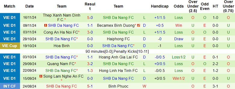 Nhận định, soi kèo Thanh Hóa vs SHB Đà Nẵng, 18h00 ngày 20/11: Khó cho khách - Ảnh 2