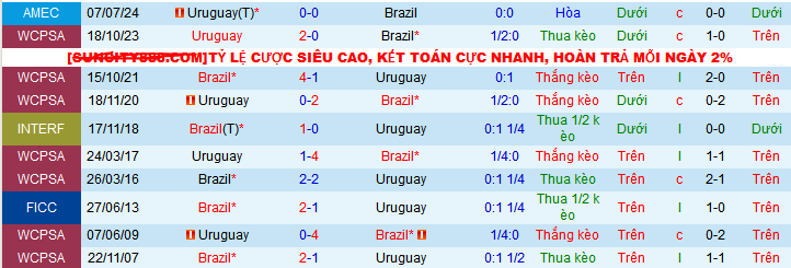 Siêu máy tính dự đoán Brazil vs Uruguay, 07h45 ngày 20/11 - Ảnh 4