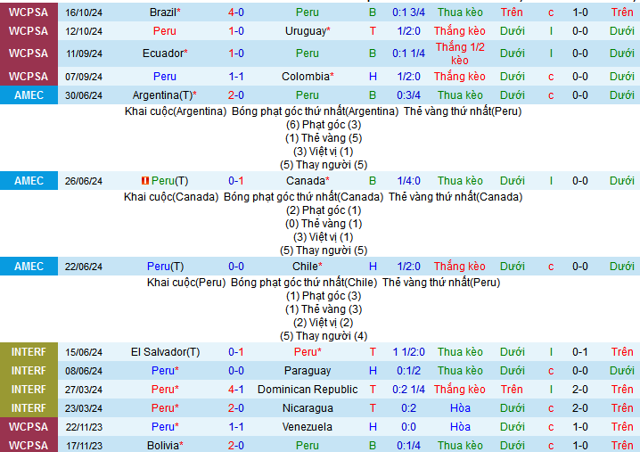 Siêu máy tính dự đoán Peru vs Chile, 08h30 ngày 16/11 - Ảnh 1