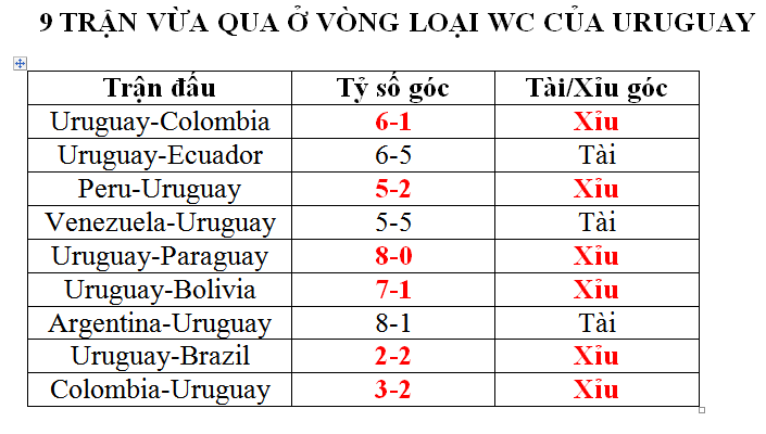 Soi kèo phạt góc Brazil vs Uruguay, 07h45 ngày 20/11 - Ảnh 1